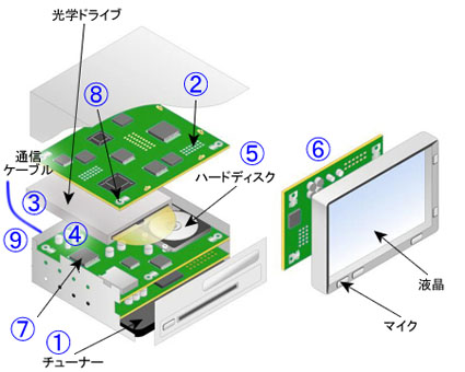 カーナビゲーション