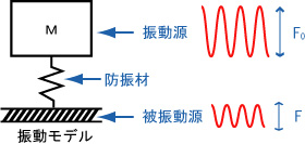 振動絶縁(防振)のポイント１