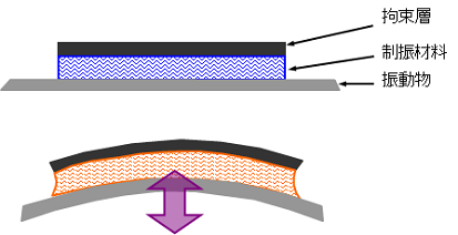 Object：制振とは