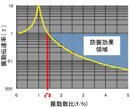 振動比率図