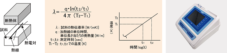 熱線法