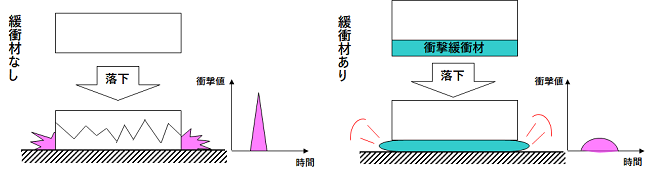 オブジェクト:緩衝とは