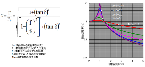 Object:共振倍率低減について