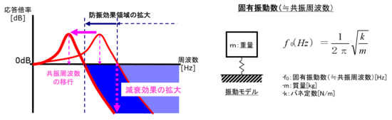 Object:防振領域拡大