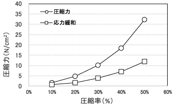 圧縮応力緩和特性