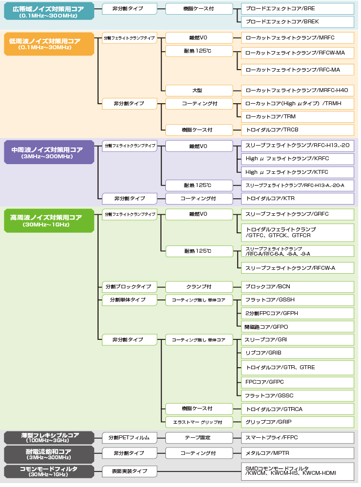 雑音端子電圧対策（電源系ノイズ）