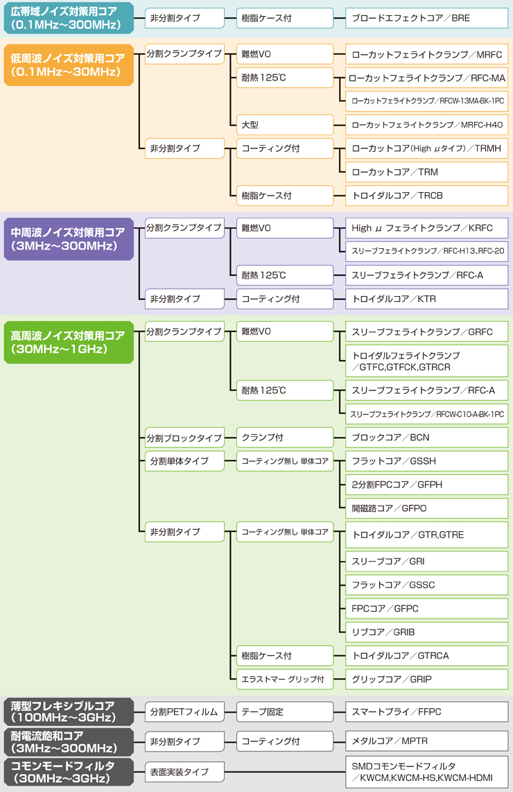 雑音端子電圧対策(電源系ノイズ)