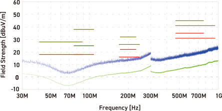 Peak/Average 測定限界（30M～1GHz、RBW：120kHz）