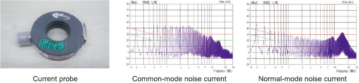 Confirmation of path and mode of noise current using a current probe