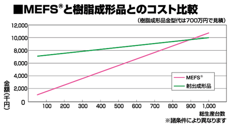 MEFSと樹脂成形品とのコスト比較