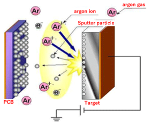 Sputtering technique | Sputtering | KITAGAWA INDUSTRIES Product site